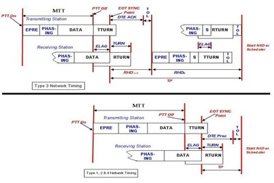 MIL-STD-188-220 Platform Timing Characterization